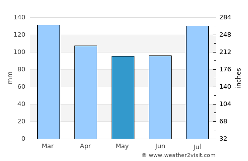 Columbus average rain in May