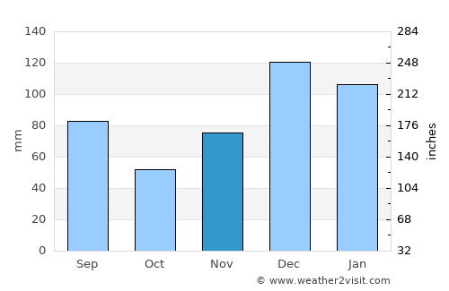 Columbus average rain in November