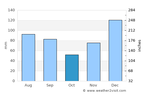 Columbus average rain in October
