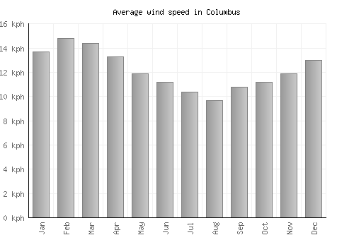 Columbus average winspeed by month (km/h)