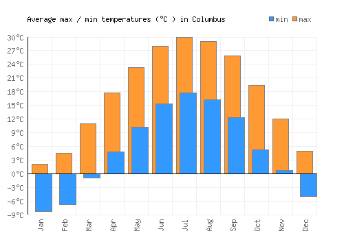 Columbus average minimum / maximum temperatures (Celsius)