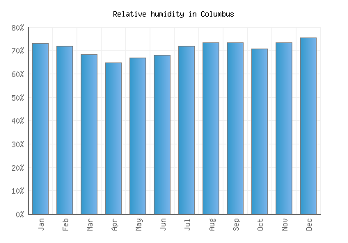 Columbus relative humidity averages