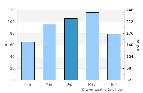 Columbus average rain in April