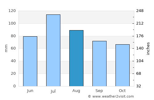 Columbus average rain in August