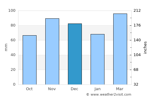 Columbus average rain in December