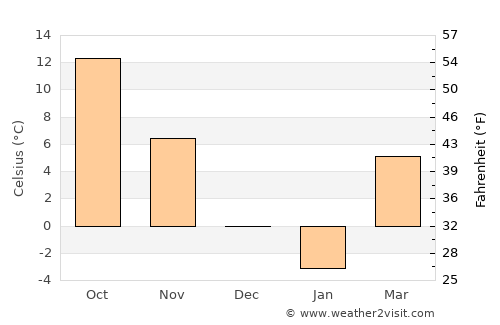 Columbus average temperature in December