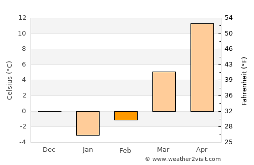 Columbus average temperature in February