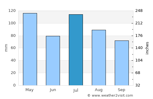 Columbus average rain in July