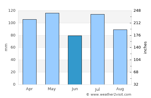 Columbus average rain in June