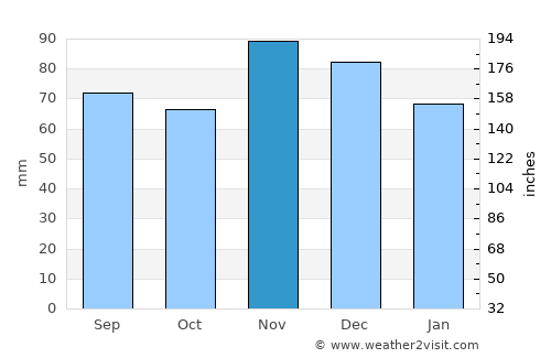 Columbus average rain in November