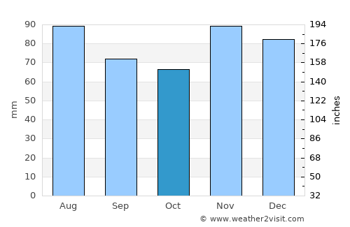 Columbus average rain in October