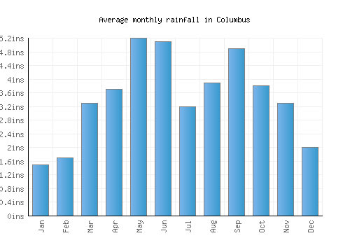Columbus monthly rainfall chart (inches)