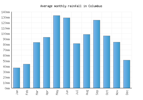 Columbus monthly rainfall chart (mm)