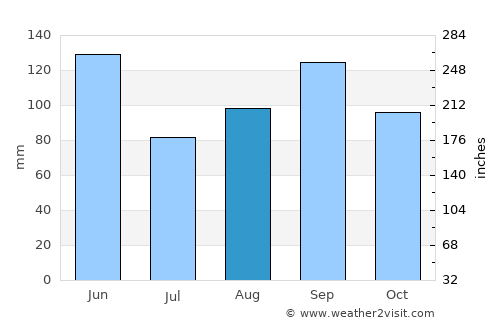 Columbus average rain in August