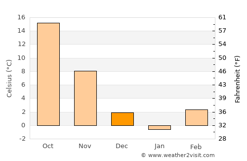 Columbus average temperature in December