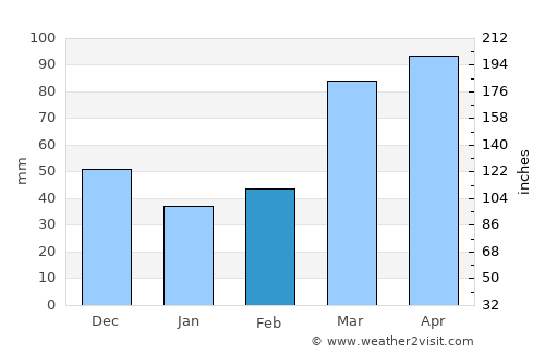Columbus average rain in February