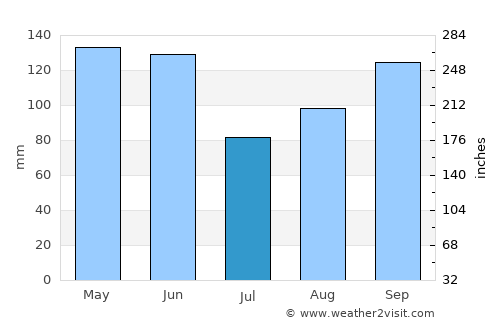 Columbus average rain in July