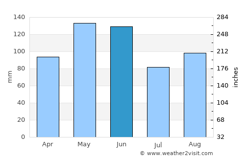 Columbus average rain in June