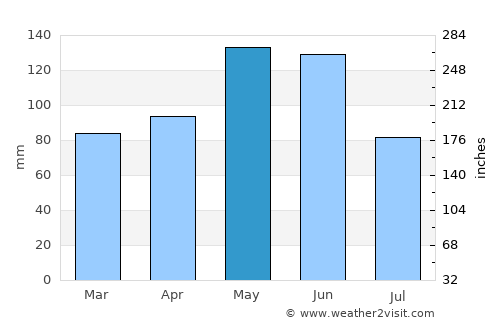 Columbus average rain in May