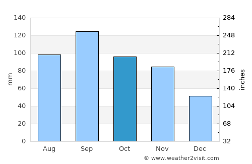 Columbus average rain in October