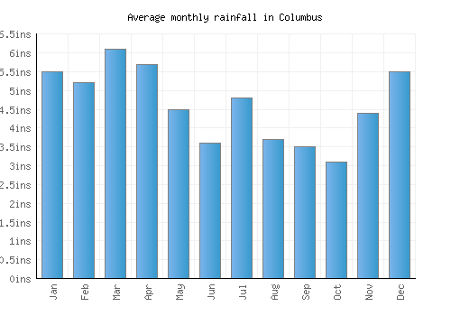 Columbus monthly rainfall chart (inches)