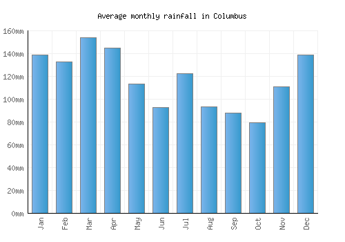 Columbus monthly rainfall chart (mm)