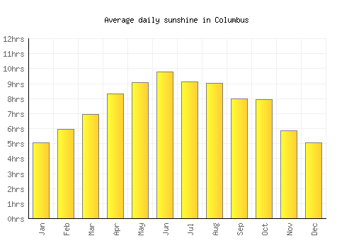 Columbus average daily sunshine chart