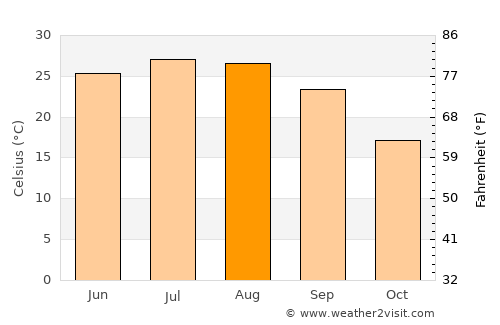 Columbus average temperature in August