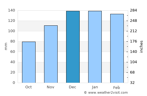 Columbus average rain in December