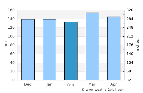 Columbus average rain in February