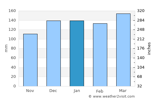 Columbus average rain in January