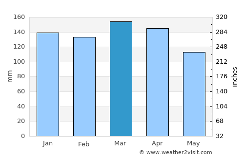 Columbus average rain in March