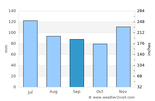 Columbus average rain in September