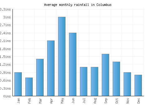 Columbus monthly rainfall chart (inches)