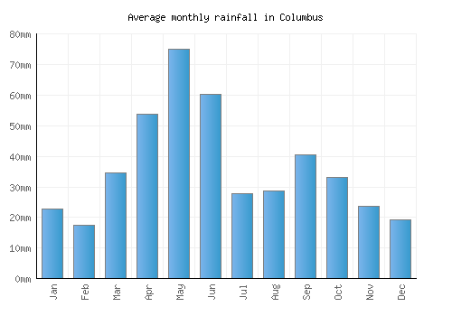 Columbus monthly rainfall chart (mm)