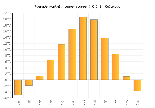 Columbus average temperature chart (Celsius)