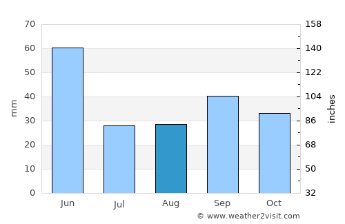 Columbus average rain in August