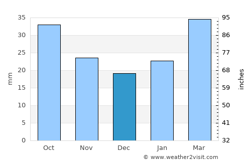 Columbus average rain in December