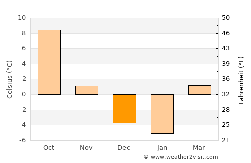 Columbus average temperature in December