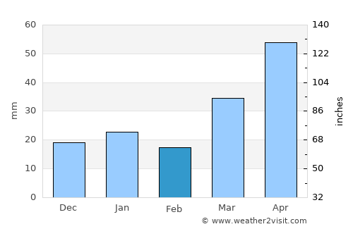 Columbus average rain in February