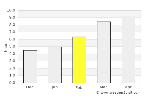 Columbus average rain in February