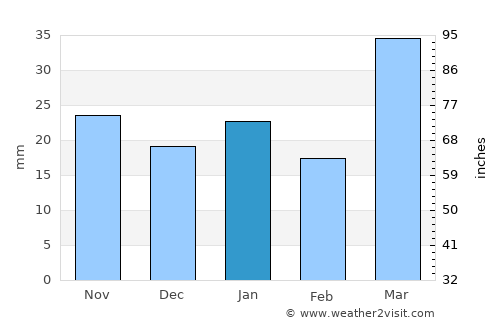 Columbus average rain in January