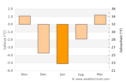 Columbus average temperature in January