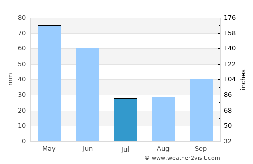 Columbus average rain in July