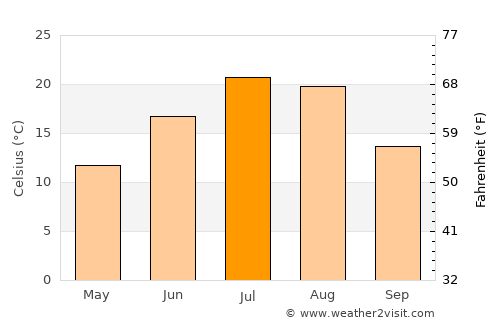 Columbus average temperature in July