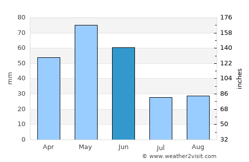 Columbus average rain in June