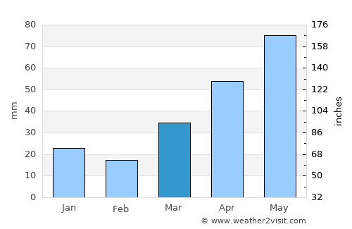 Columbus average rain in March