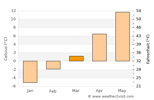 Columbus average temperature in March