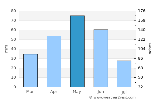 Columbus average rain in May
