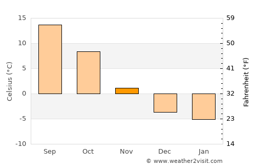 Columbus average temperature in November